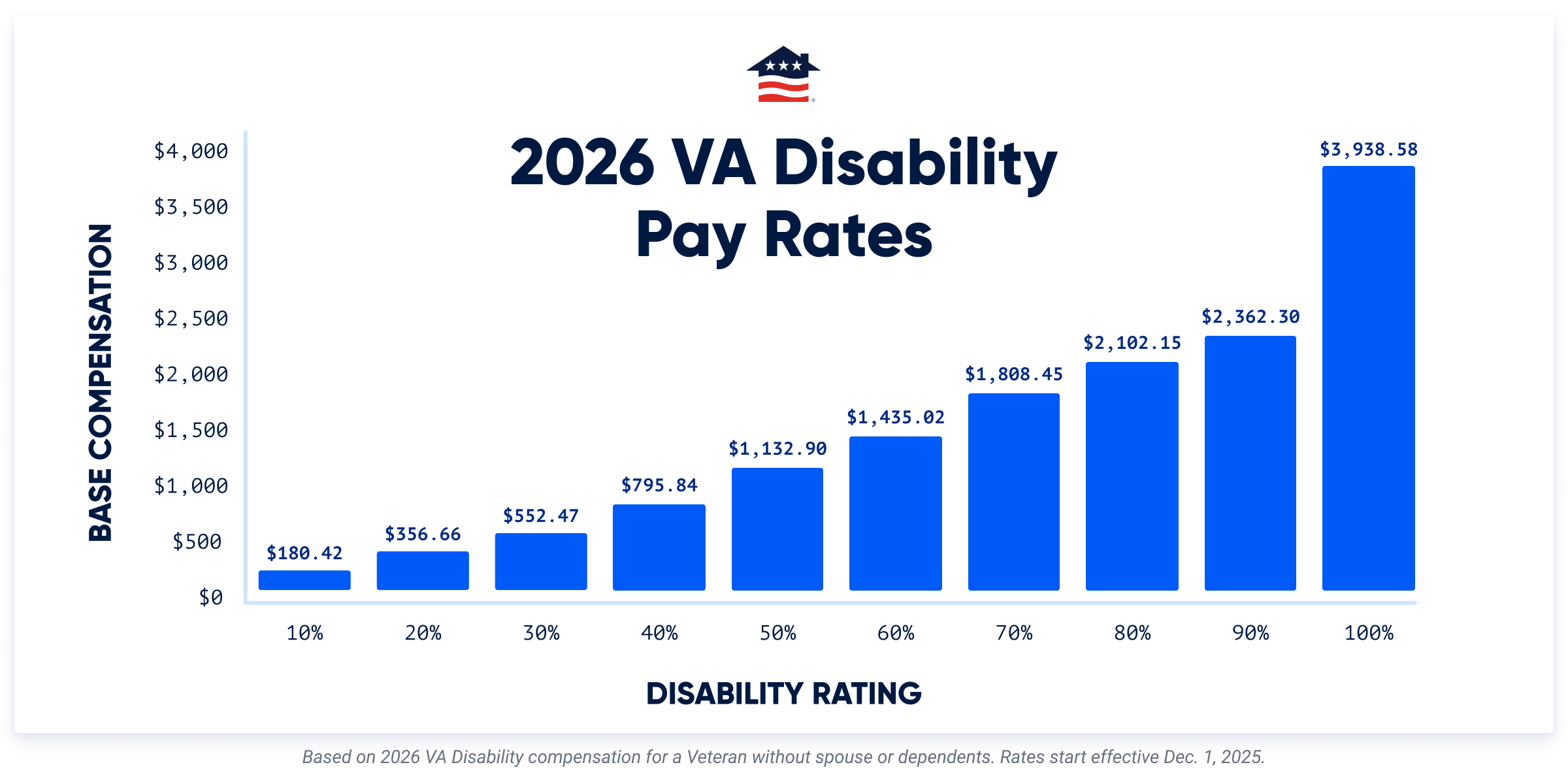 2026 disability pay rates for Veterans