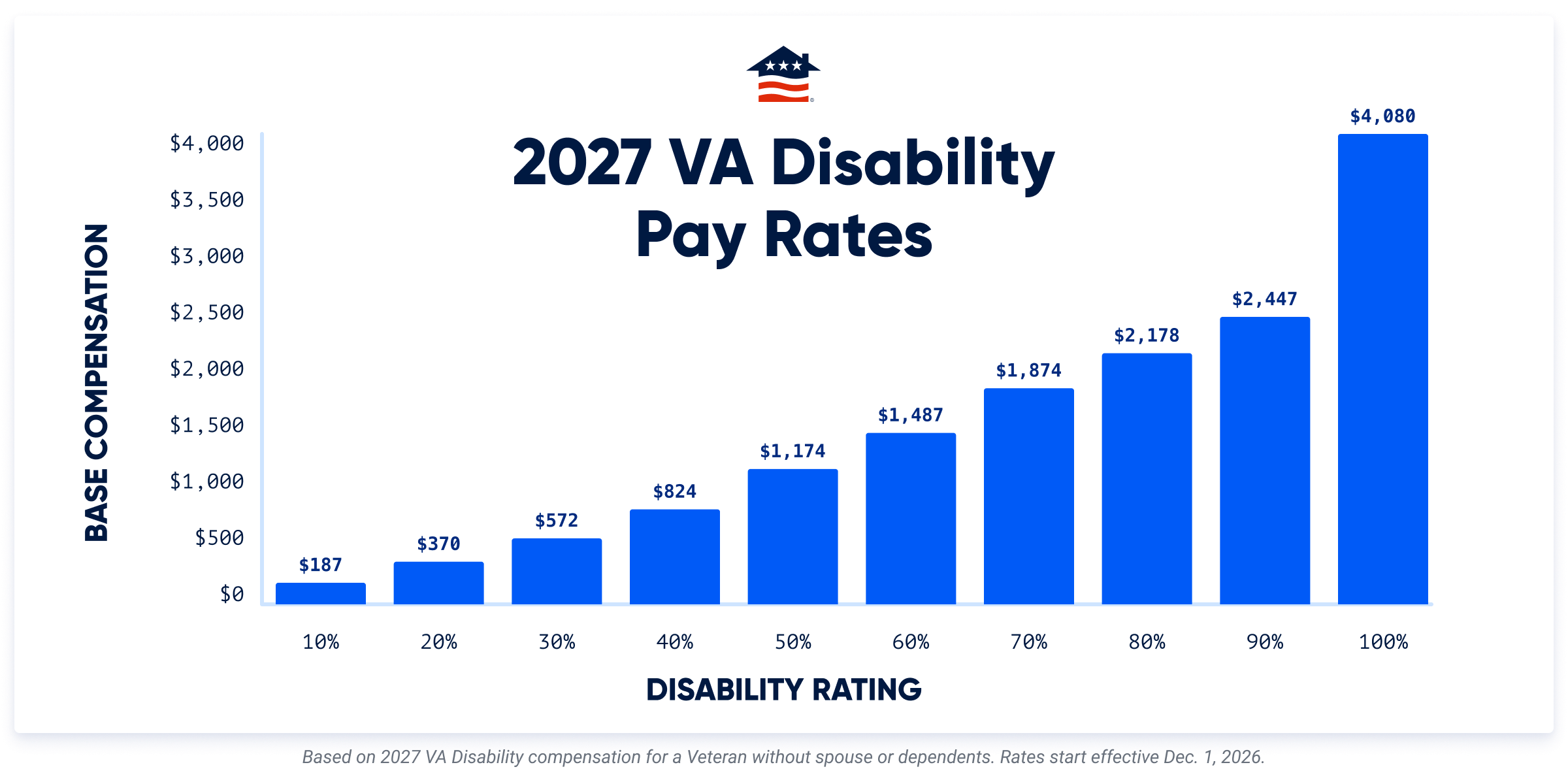 2027 VA disability pay rates chart showing monthly compensation for Veterans without dependents, from $187 at a 10% rating to $4,080 at 100%.