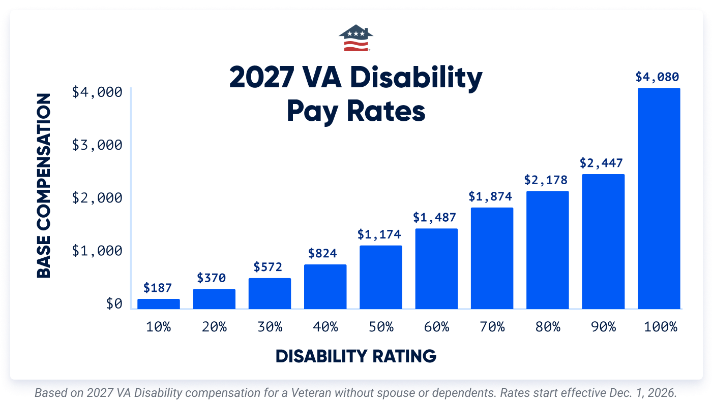 2027 VA disability pay rates chart showing monthly compensation for Veterans without dependents, from $187 at a 10% rating to $4,080 at 100%.